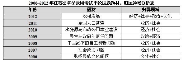 　近七年江苏省公务员录用考试申论所涉题材及归属领域详见下表：