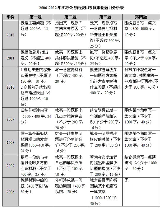 近七年江苏省公务员录用考试申论所涉题目详见下表：