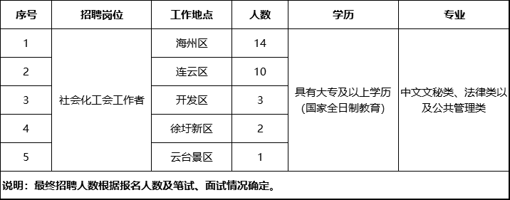 招聘岗位和人数