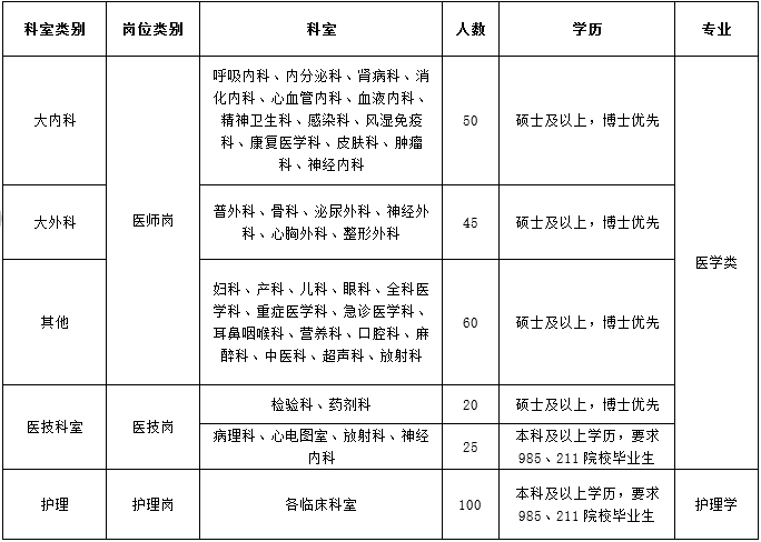 浙江大学医学院附属第四医院2021年招聘岗位表