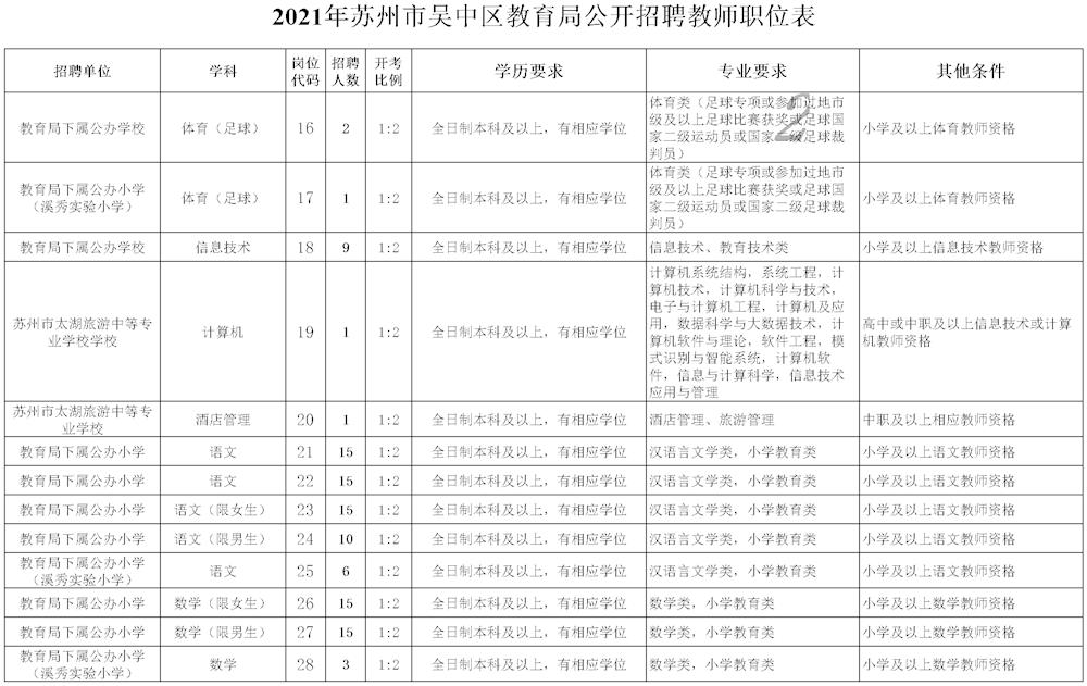 《2021年苏州市吴中区教育局公开招聘教师职位表》