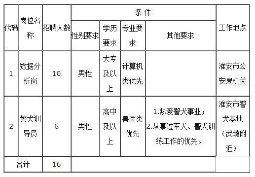 附件:警务辅助人员招聘职位表