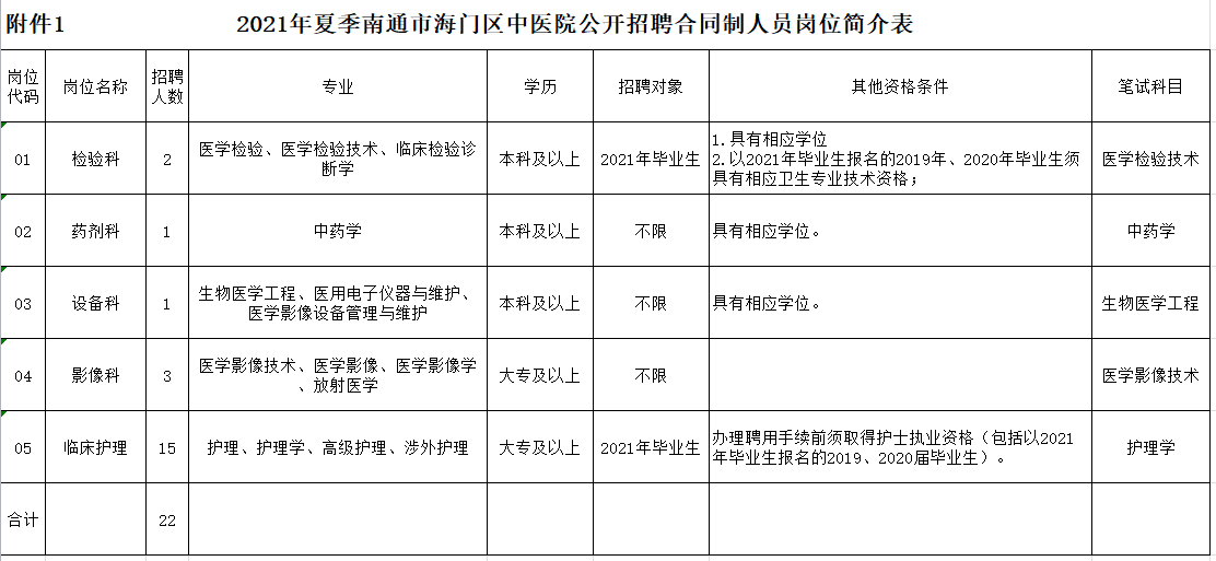 1.《2021年夏季南通市海门区中医院公开招聘合同制人员岗位简介表》;