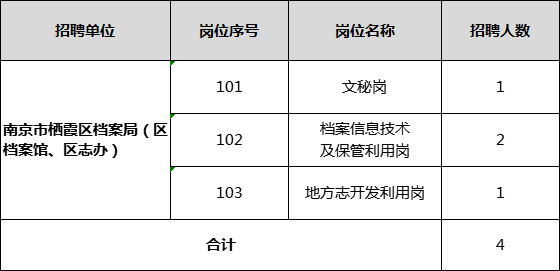 招聘岗位、人数及条件