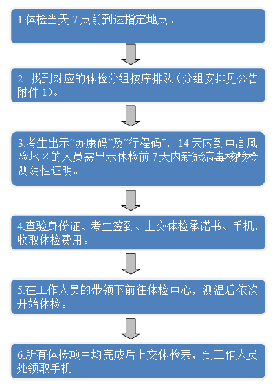 体检流程