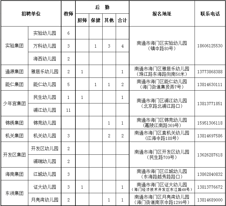 招聘人数及安排：