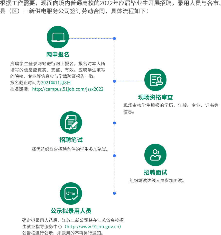 江苏地区“三新”供电服务公司2022年招聘公告