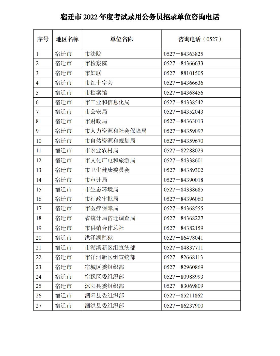 2022年宿迁公务员考试招录单位咨询电话