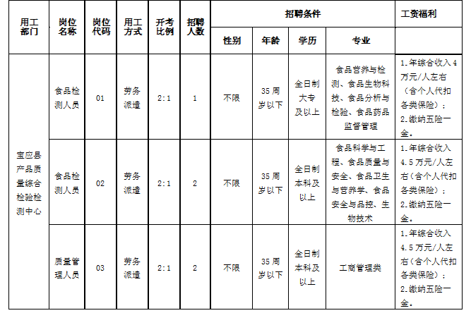 招聘岗位条件简介表