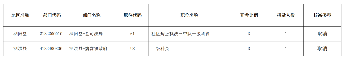 2022年度宿迁市考试录用公务员部分职位取消公告