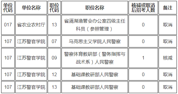 2022年度江苏省考试录用公务员省级机关核减和取消有关职位公告