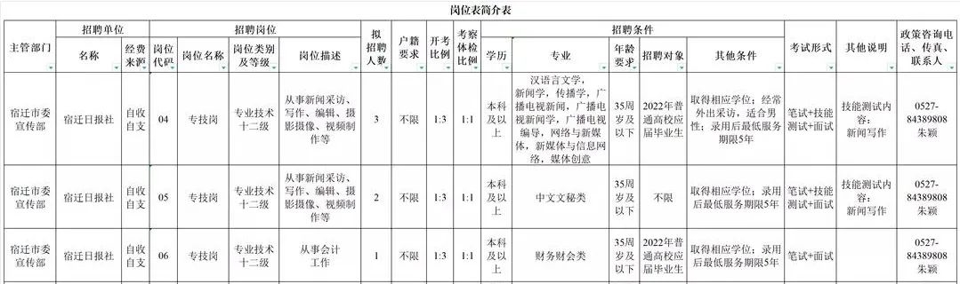 招聘单位、岗位及人数