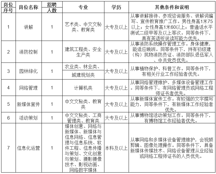 招聘岗位、人数及岗位要求