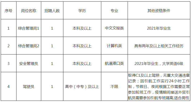 本次面向社会公开招聘编外工作人员4人。招聘岗位、人数和相关要求如下：