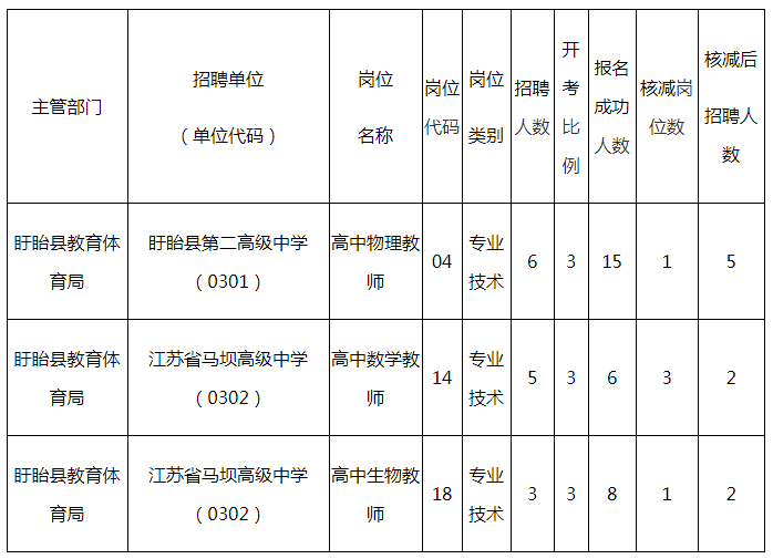 2022年淮安市教育局及部分县区教育体育局招聘教师部分岗位核减公告