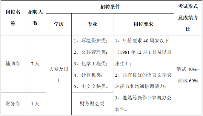 招聘岗位、人数、岗位要求