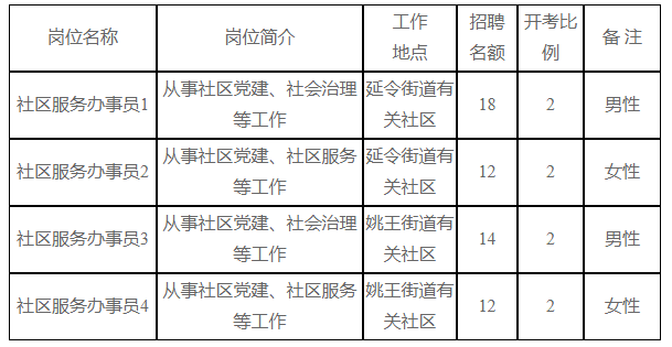 本次计划招聘56名社区工作人员，具体安排如下：