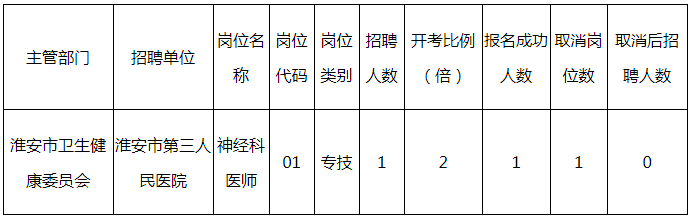 2021年淮安市卫生健康委员会招聘事业单位工作人员部分岗位取消公告