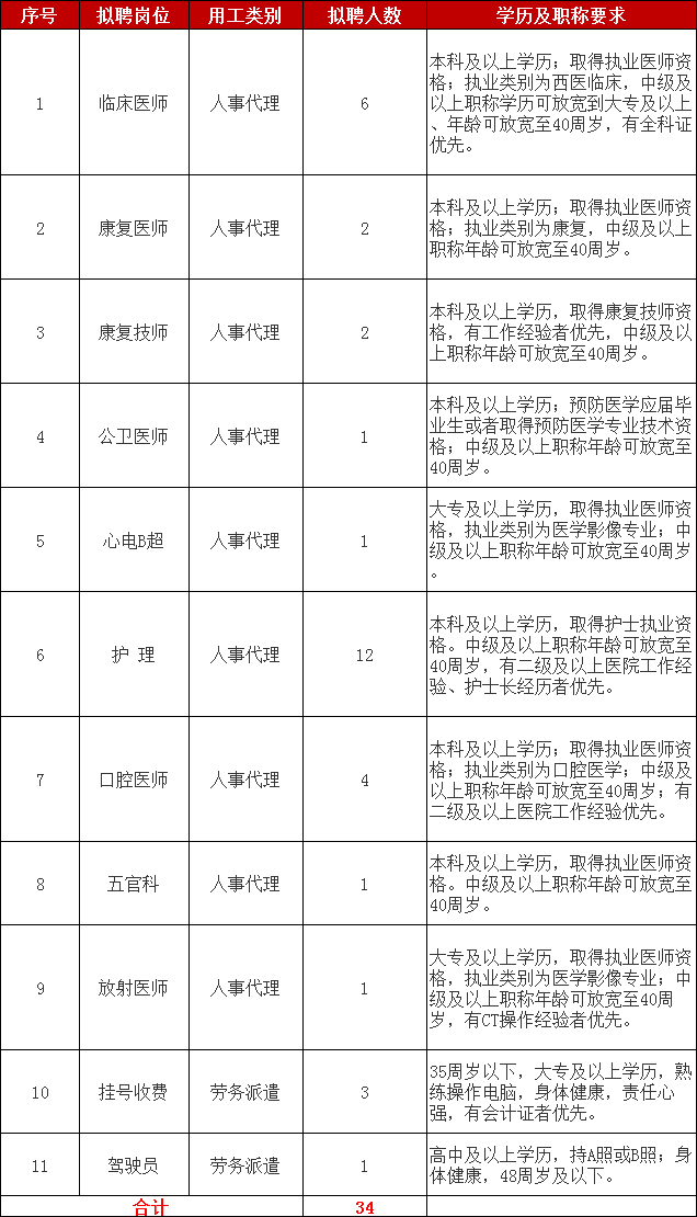 江心洲社区卫生服务中心招聘合同制聘用人员清单