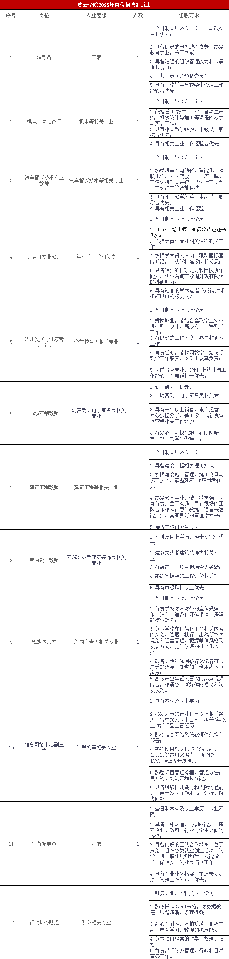 2022年昆山登云科技职业学院招聘公告