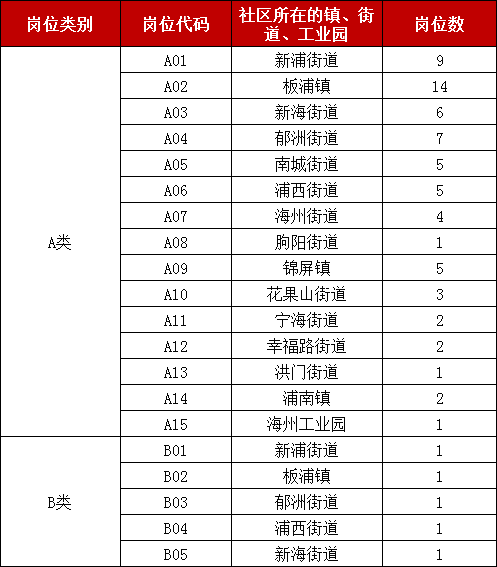 附件：2022年度海州区公开招聘社区工作者岗位表