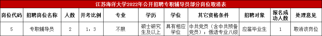 2022年江苏海洋大学招聘专职辅导员部分岗位取消公告