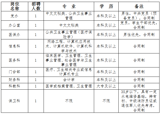 工作人员岗位条件表