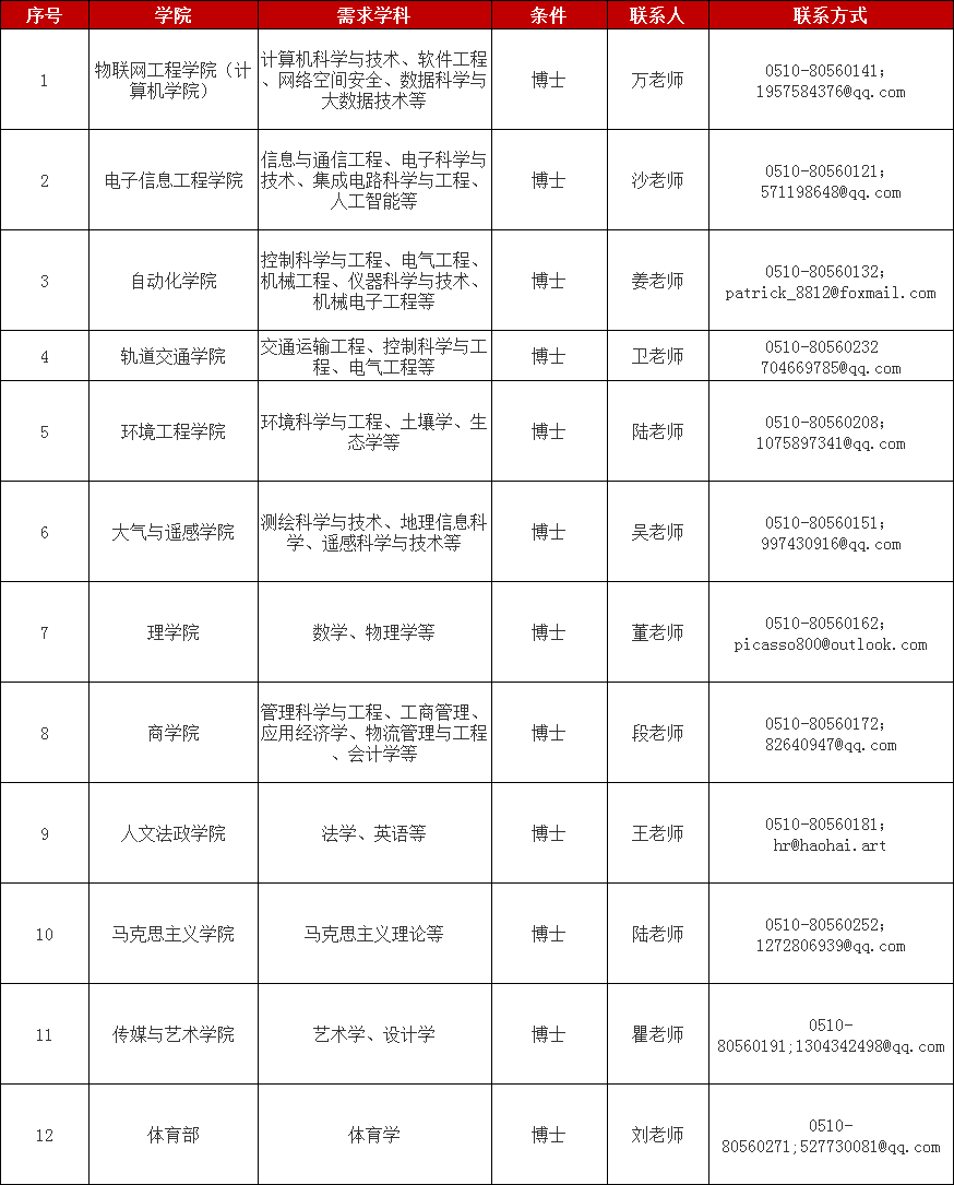 表1 无锡学院人才需求信息表