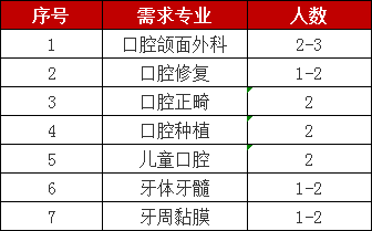 独墅湖医院口腔科详细岗位需求表