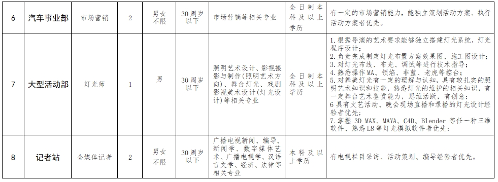 本次公开招聘部门、招聘岗位、计划招聘人数及相关要求等信息详见《岗位简介表》