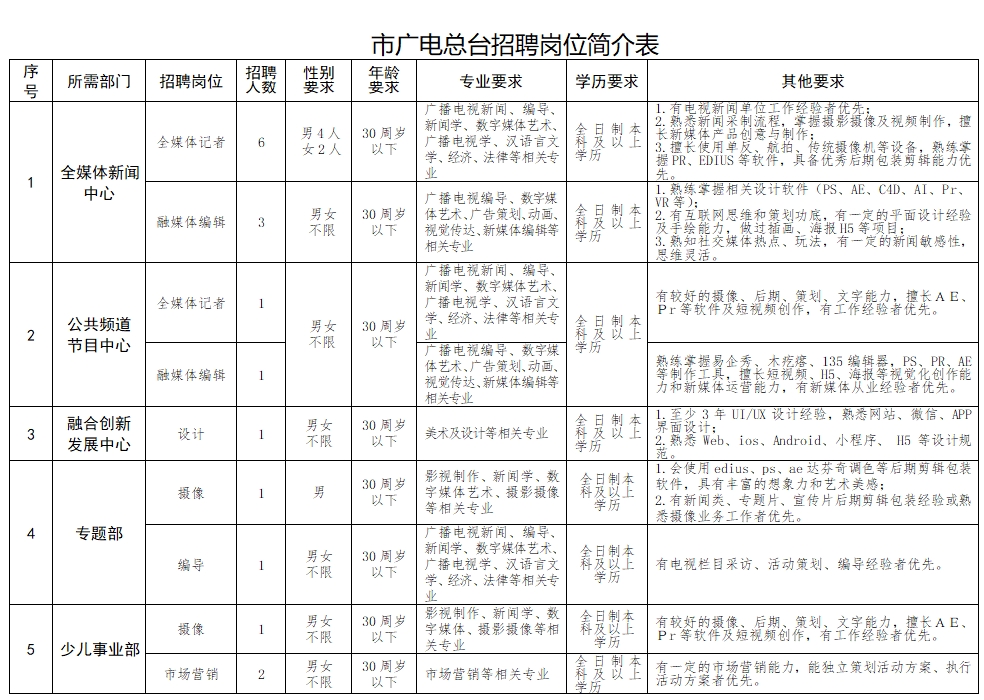 本次公开招聘部门、招聘岗位、计划招聘人数及相关要求等信息详见《岗位简介表》