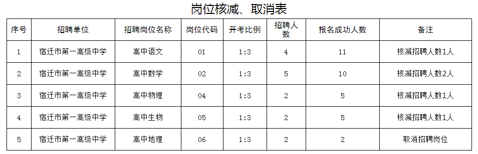 2022宿迁市市直教育系统第一批招聘岗位核减、取消公告