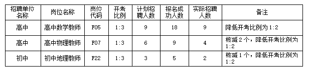 2022灌云县教育局所属招聘新教师核减岗位、降低开考比例情况说明