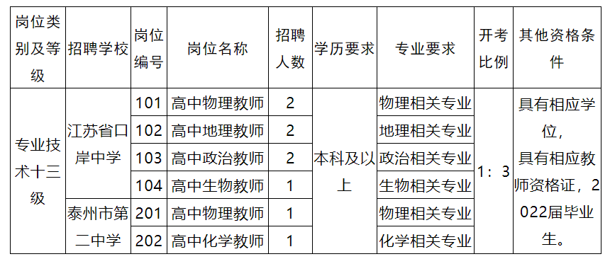 具体招聘岗位、计划及相关要求详见下表：