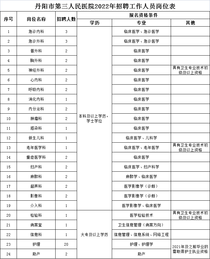 2022年江苏镇江丹阳三院招聘医务工作人员公告