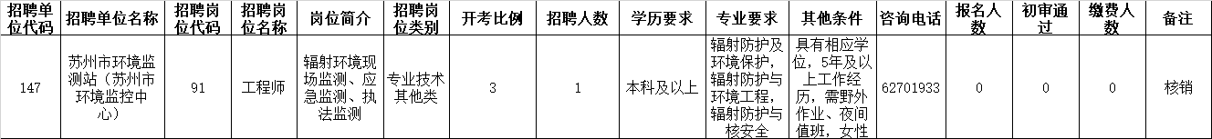 苏州市2022年市属事业单位公开招聘工作人员报名工作已经结束，根据招聘公告规定，经研究决定对下列无人报名的招聘岗位进行核销，具体公告如下：