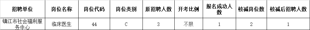 2022年镇江市事业单位集中招聘取消和核减部分岗位公告