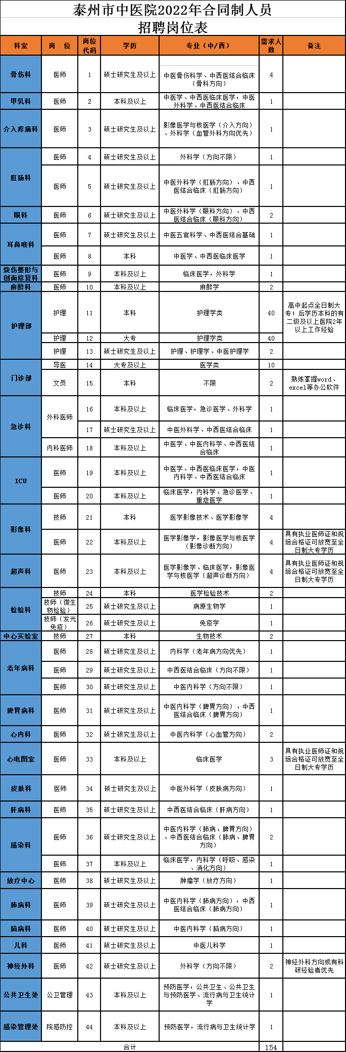 招聘专业及要求