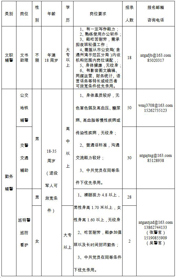 招录岗位、人数及岗位要求