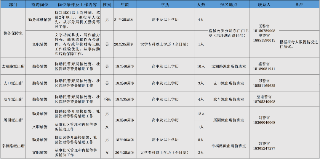 招聘岗位、人数及相关要求等详见《岗位简介表》