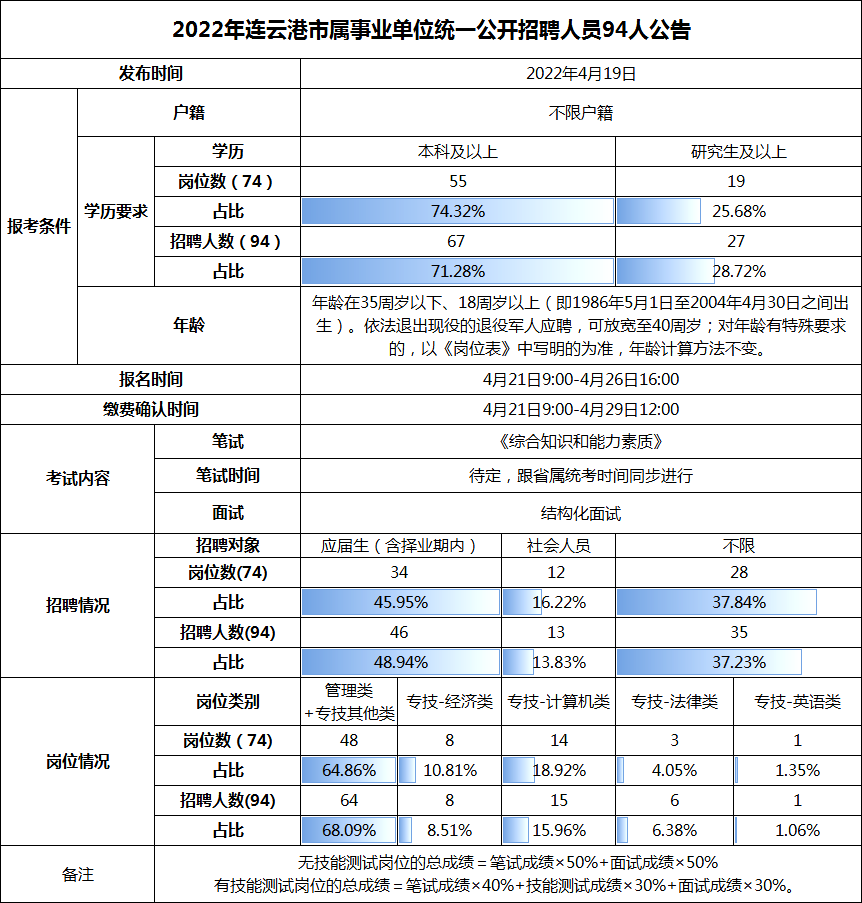 2022年连云港市属事业单位招聘职位分析