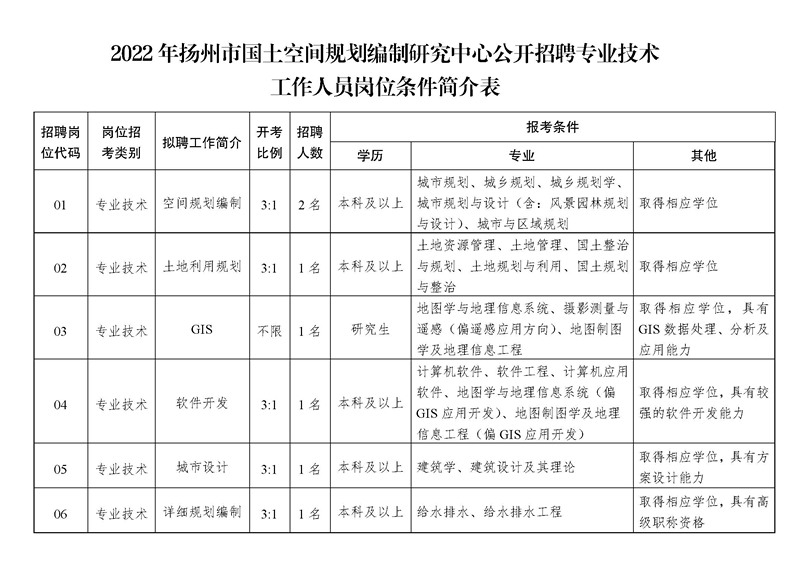 《2022年扬州市国土空间规划编制研究中心公开招聘专业技术工作人员岗位条件简介表》