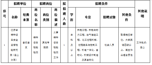 具备报考岗位所要求的其他条件详见下表。