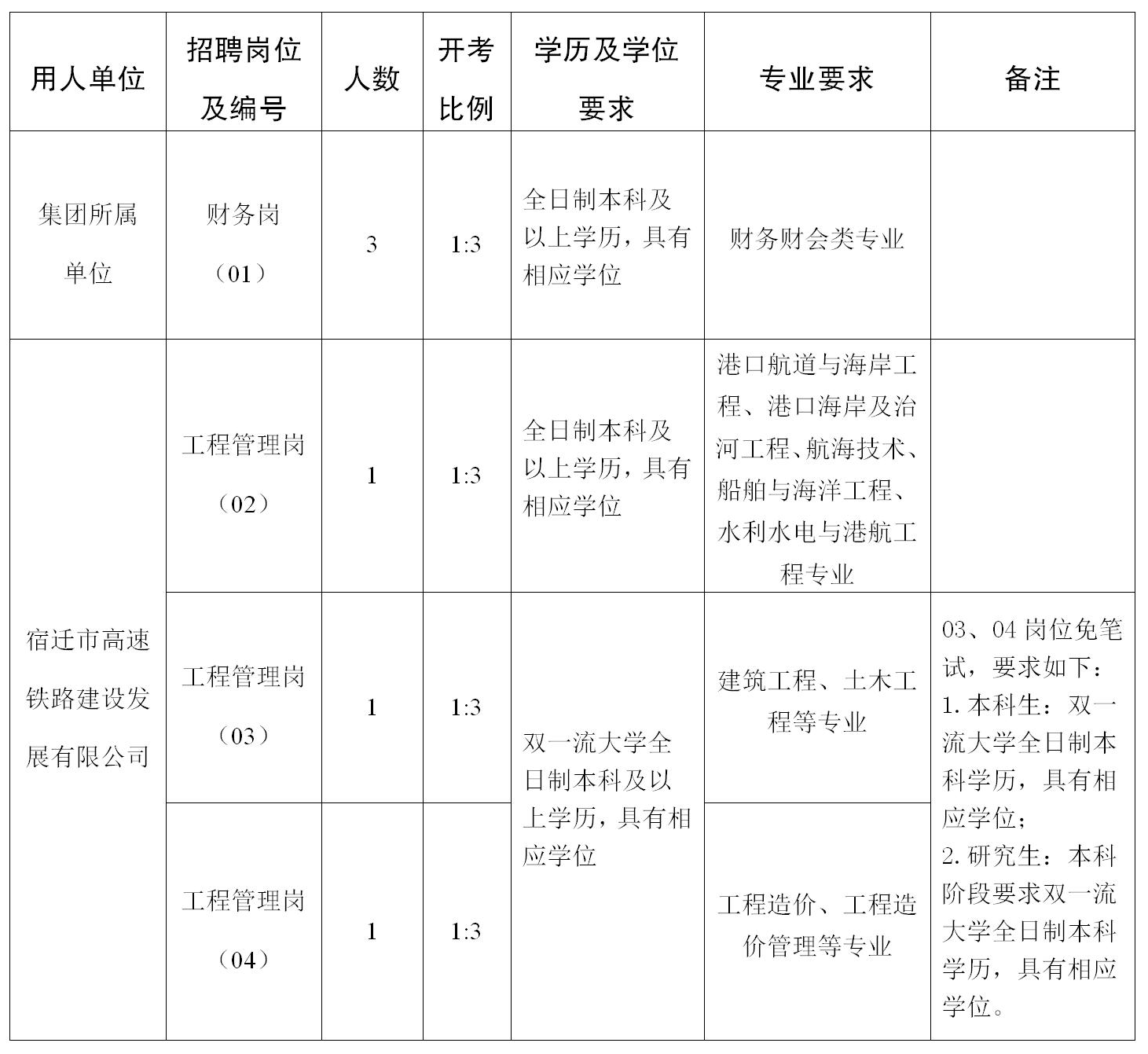 宿迁交通集团2022年夏季校园招聘岗位表