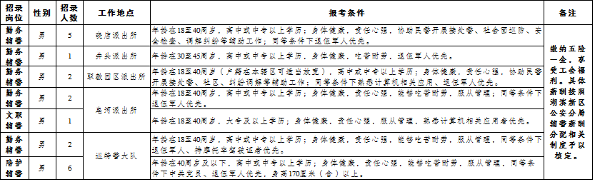 招聘岗位及人数(具体见下表)