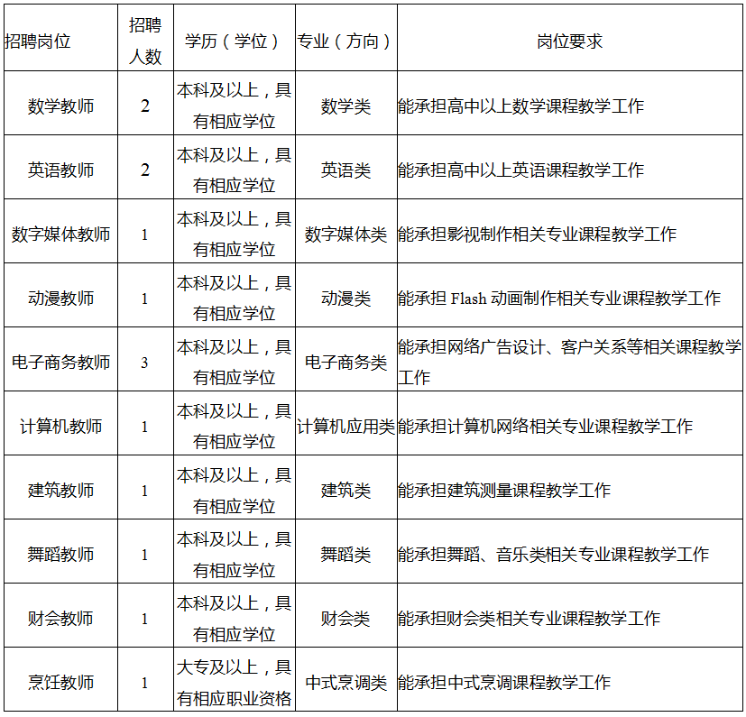 招聘岗位、人数、专业及岗位要求