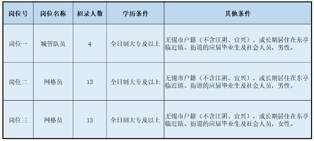 招聘岗位及数量