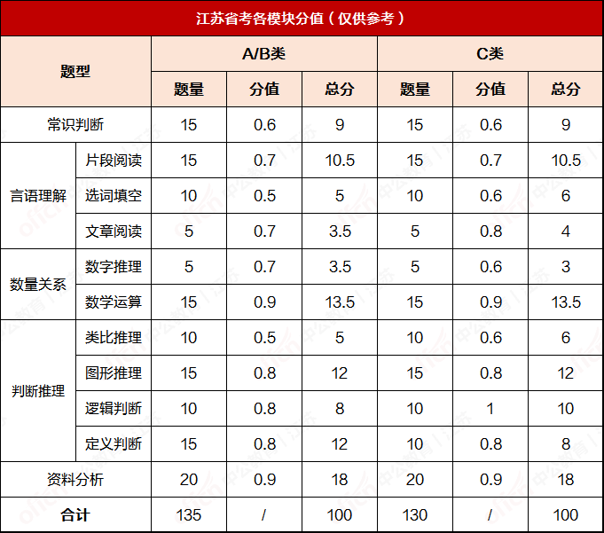 A/B/C备考内容有不同