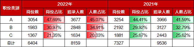 江苏省考A/B/C类招录概况