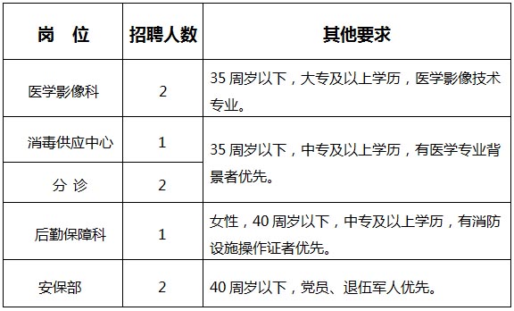 报名条件及岗位需求